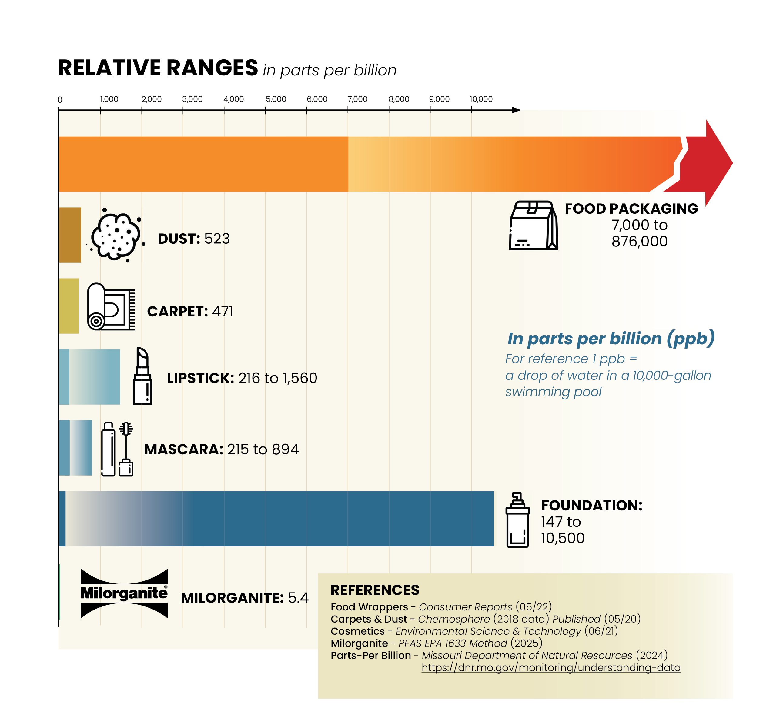 PFAS infographic for dust, carpet, lipstick, mascara, and Milorganite
